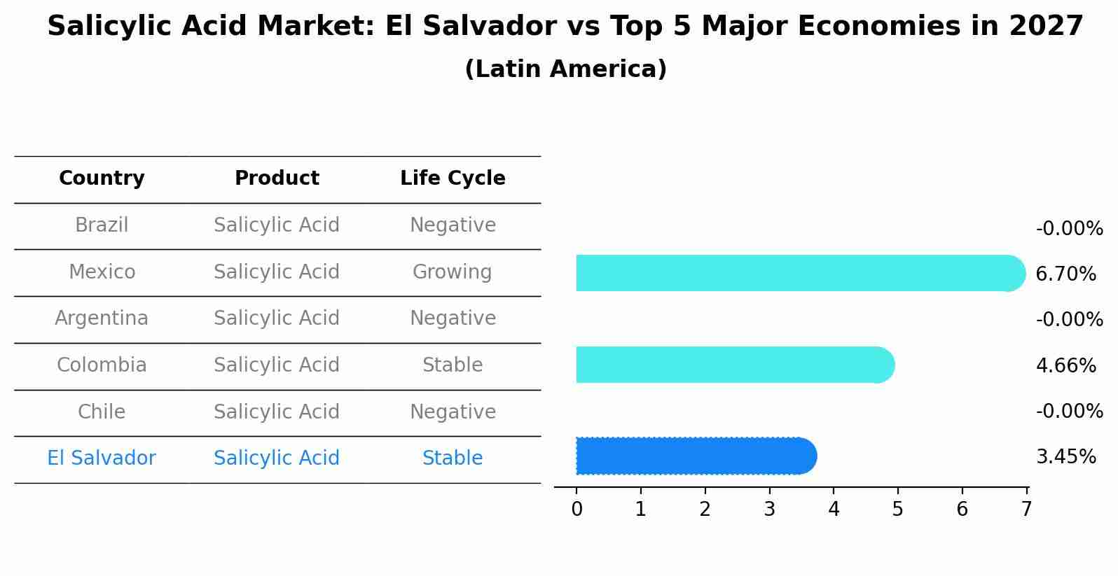 Salicylic Acid Market: El Salvador vs Top 5 Major Economies in 2027 (Latin America)